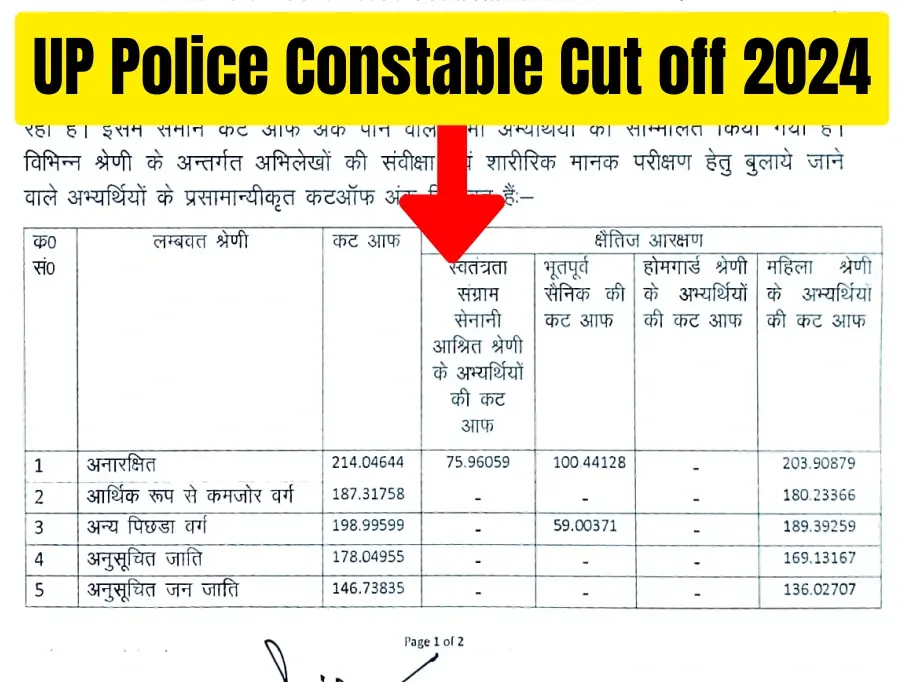 UP Police Constable Cut off 2024 General/ OBC/ EWS/ SC/ ST Category Wise Official